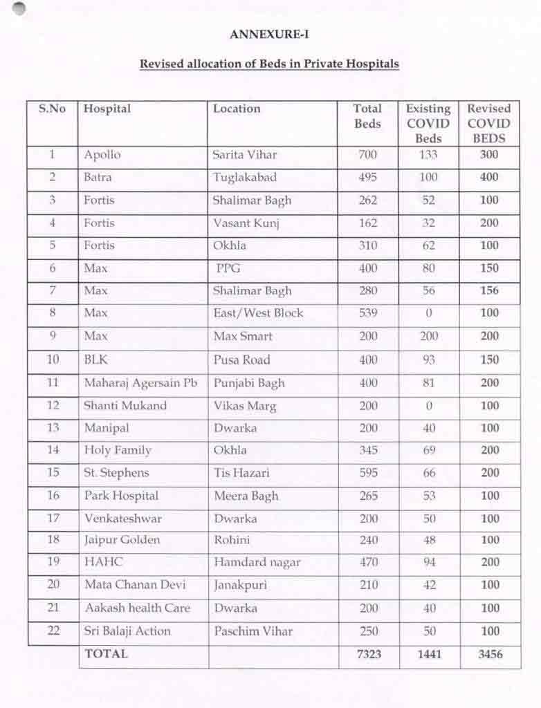 delhi private hospitals
