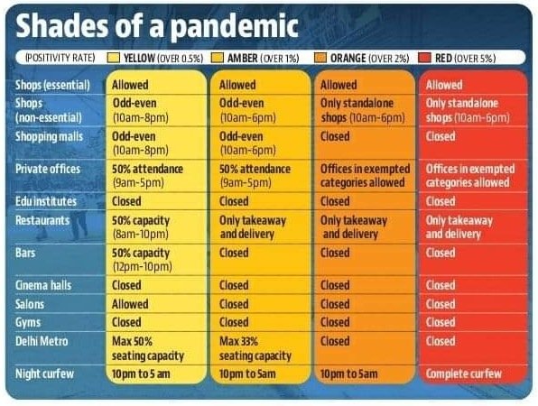 There are four levels of alert that can be recommended in the national capital.