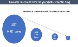 Kala-Azar cases decline 98.7 per cent since 2007, Centre plans to eliminate disease by 2023
