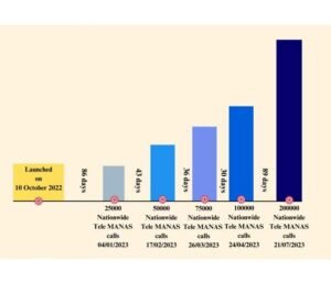 India's Tele MANAS Mental Health Helpline surpasses 200,000 calls, providing vital support across the nation
